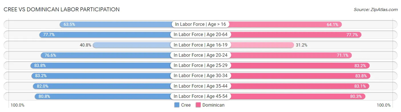 Cree vs Dominican Labor Participation