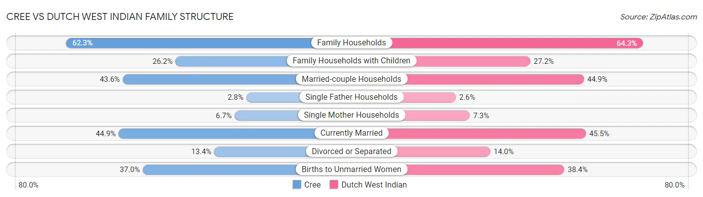 Cree vs Dutch West Indian Family Structure