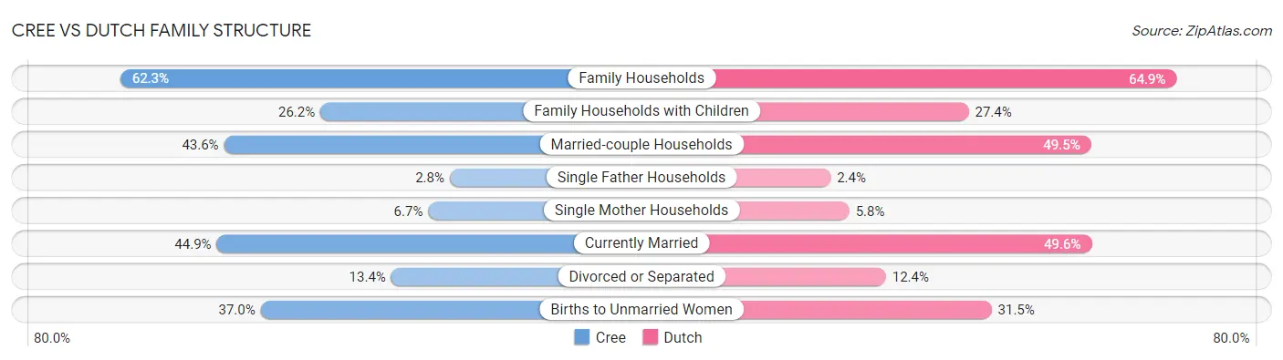 Cree vs Dutch Family Structure