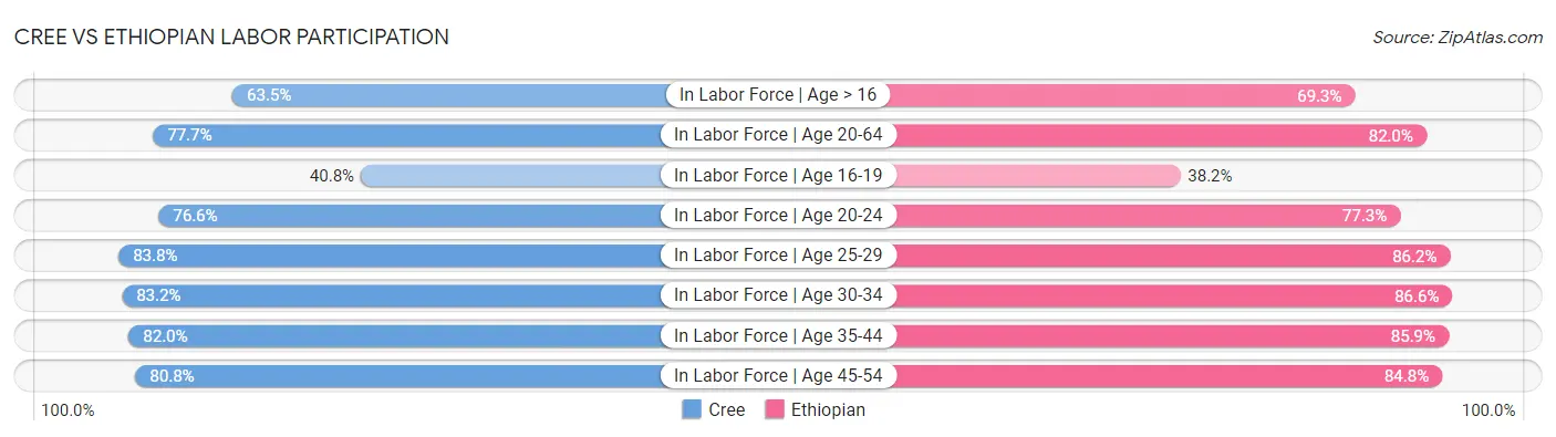 Cree vs Ethiopian Labor Participation