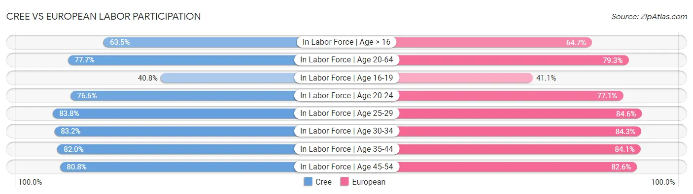 Cree vs European Labor Participation