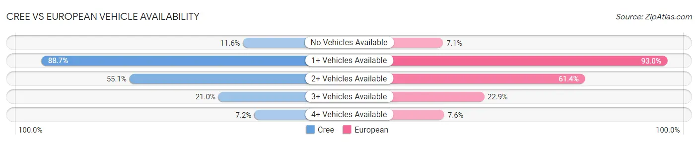 Cree vs European Vehicle Availability