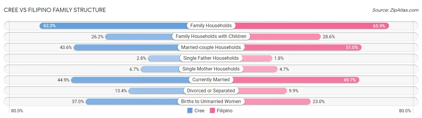 Cree vs Filipino Family Structure