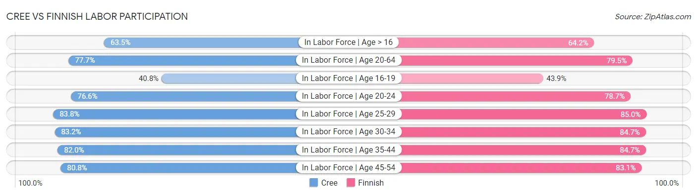 Cree vs Finnish Labor Participation