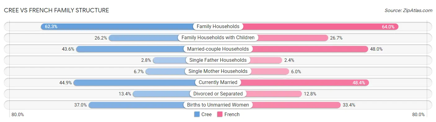 Cree vs French Family Structure