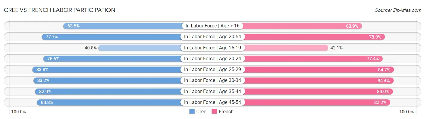 Cree vs French Labor Participation