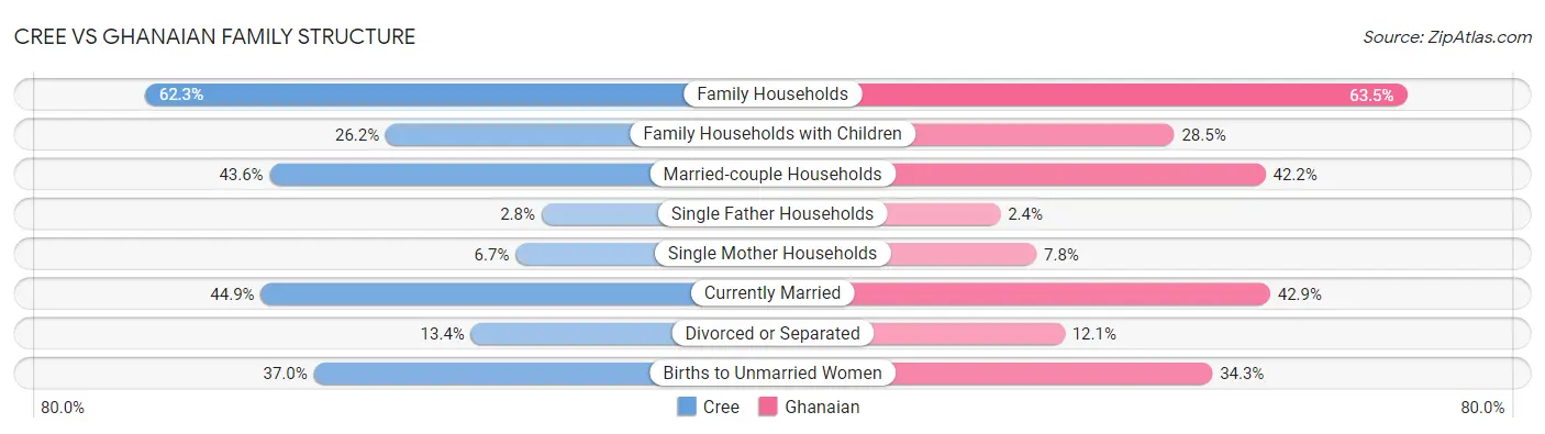 Cree vs Ghanaian Family Structure