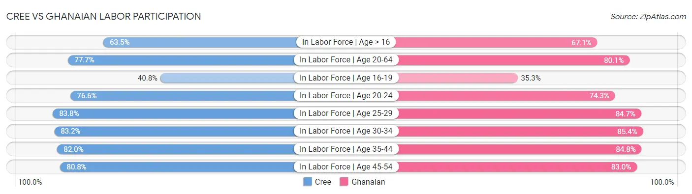 Cree vs Ghanaian Labor Participation