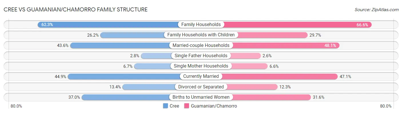 Cree vs Guamanian/Chamorro Family Structure
