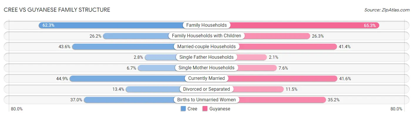 Cree vs Guyanese Family Structure