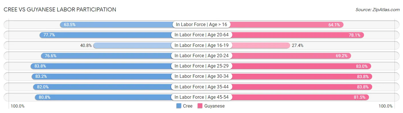 Cree vs Guyanese Labor Participation