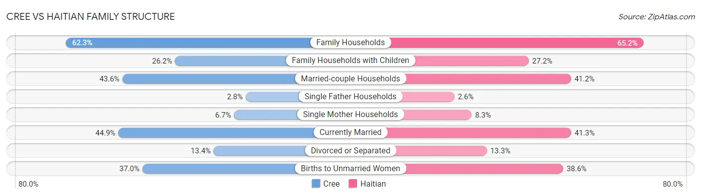 Cree vs Haitian Family Structure