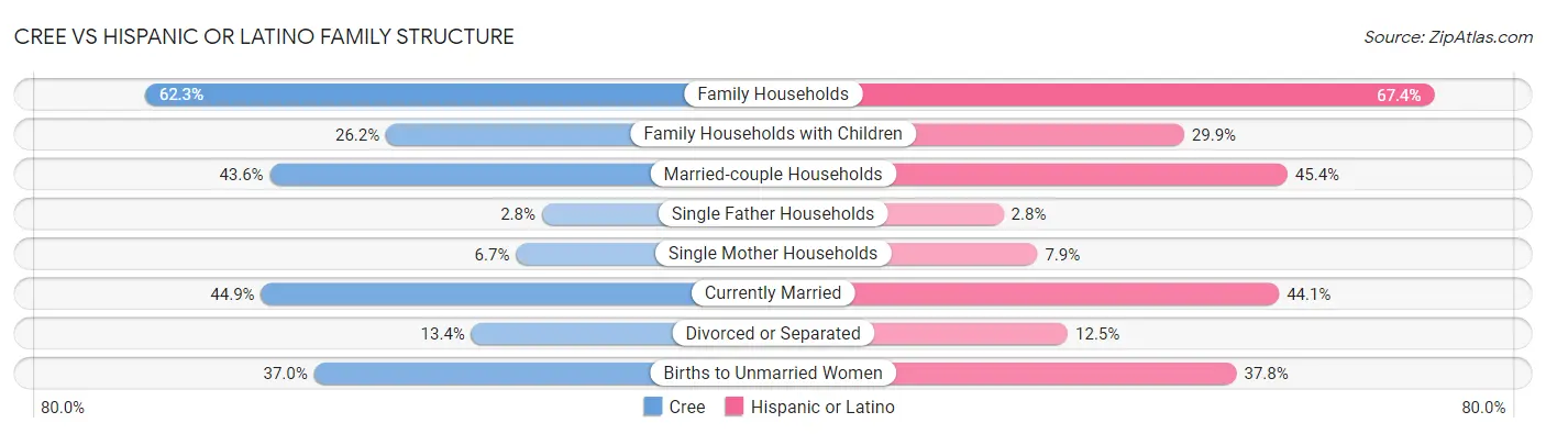 Cree vs Hispanic or Latino Family Structure