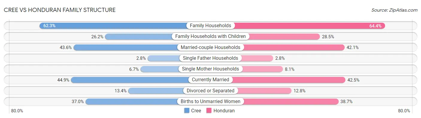 Cree vs Honduran Family Structure