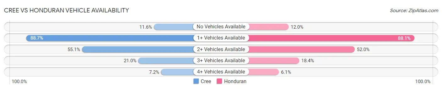 Cree vs Honduran Vehicle Availability