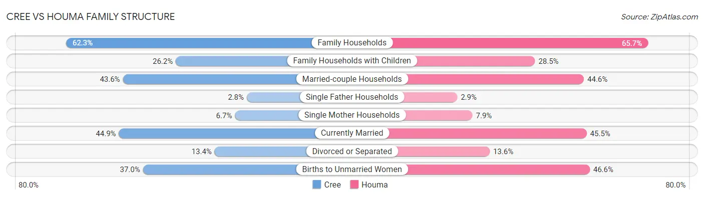 Cree vs Houma Family Structure