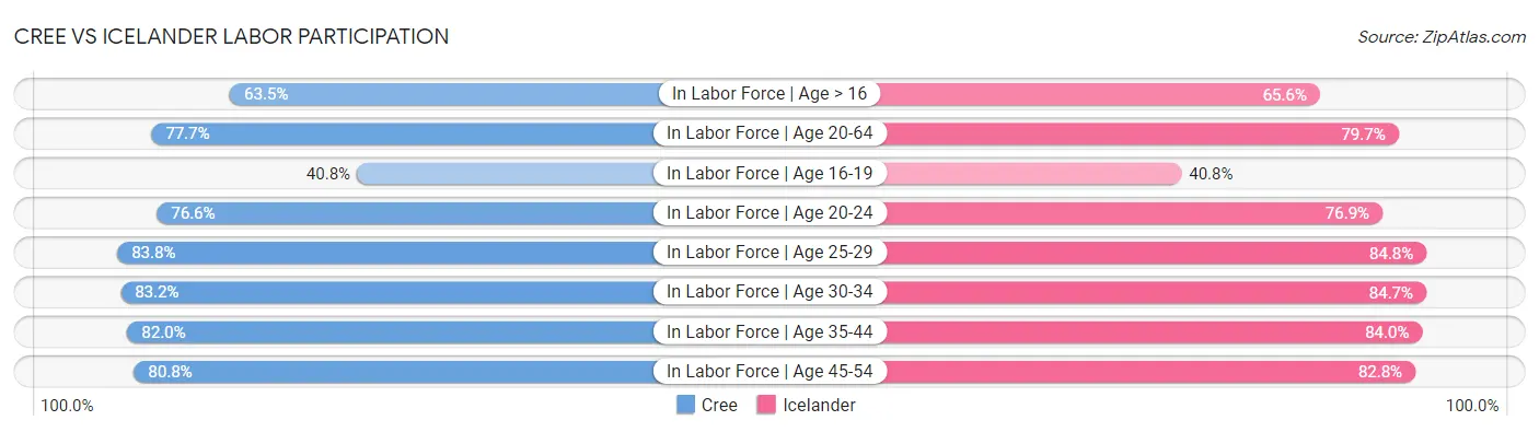 Cree vs Icelander Labor Participation