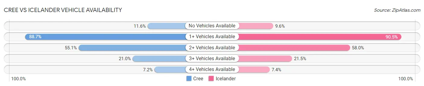 Cree vs Icelander Vehicle Availability
