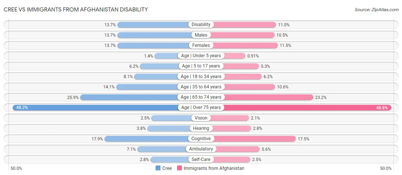 Cree vs Immigrants from Afghanistan Disability