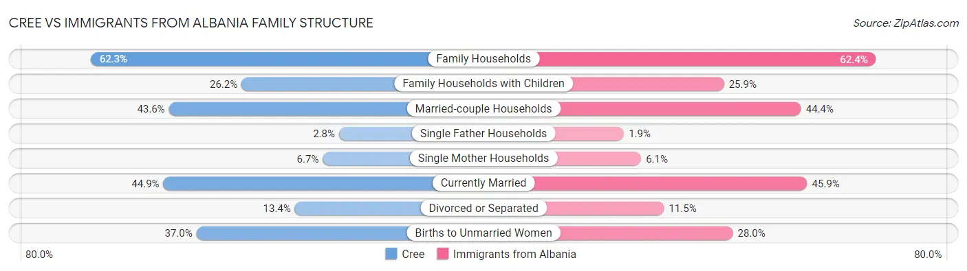 Cree vs Immigrants from Albania Family Structure