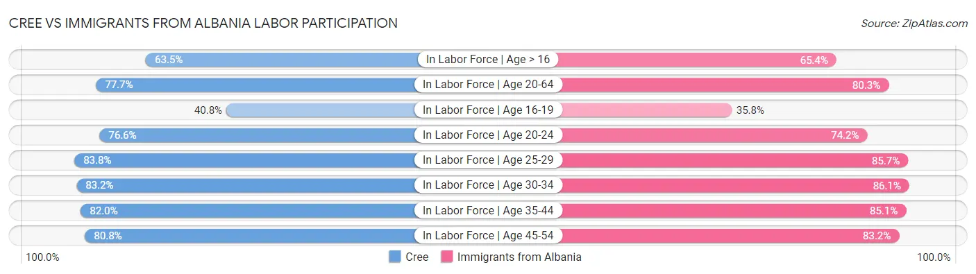 Cree vs Immigrants from Albania Labor Participation