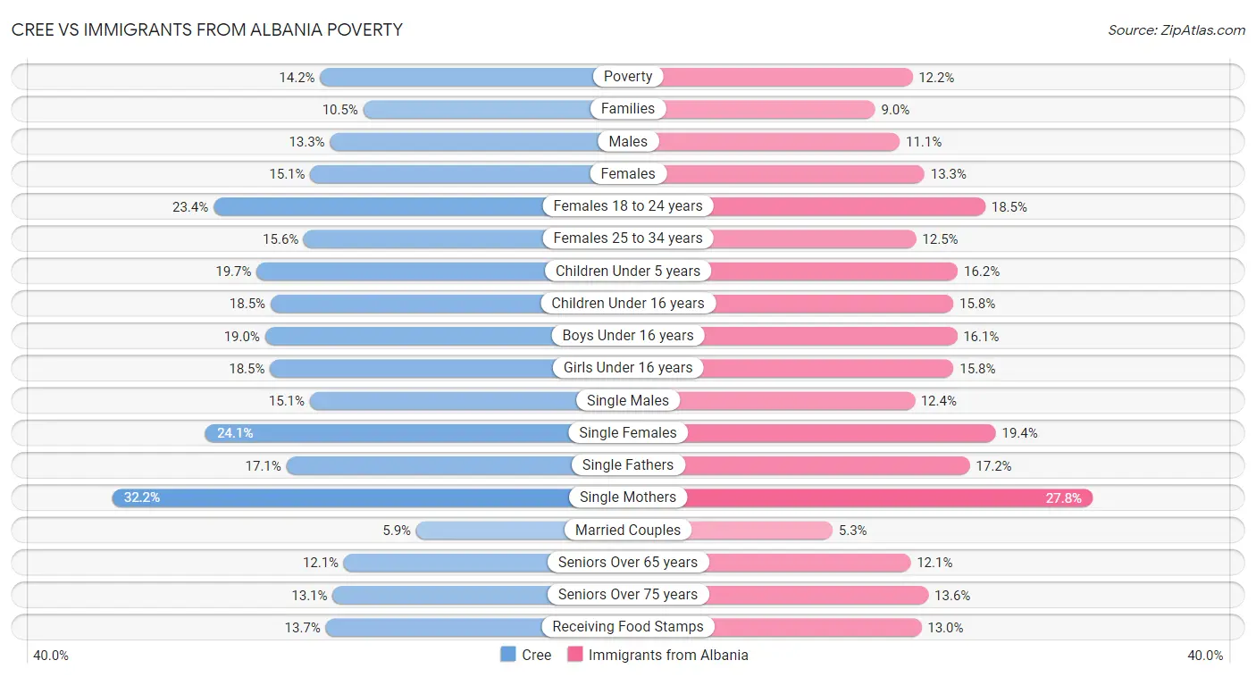Cree vs Immigrants from Albania Poverty