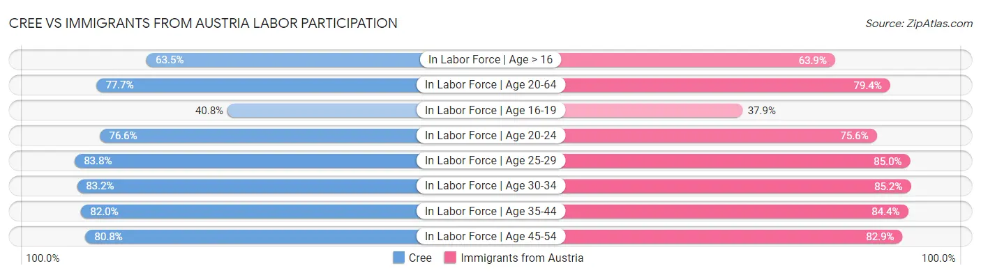 Cree vs Immigrants from Austria Labor Participation