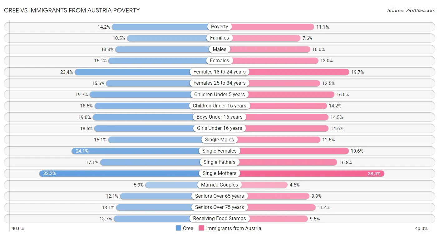 Cree vs Immigrants from Austria Poverty