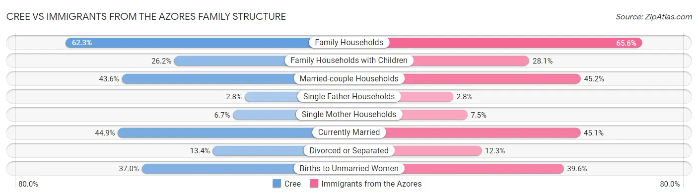 Cree vs Immigrants from the Azores Family Structure