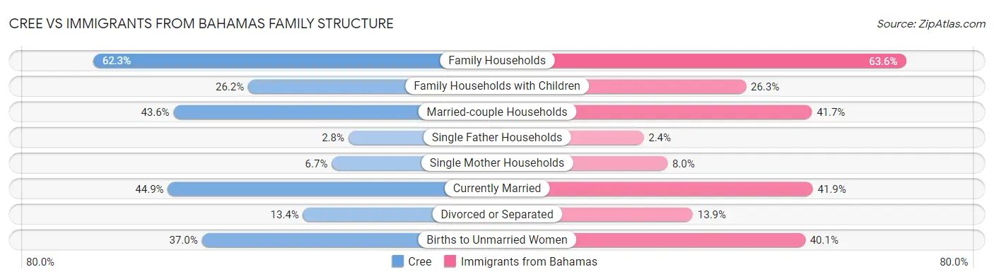 Cree vs Immigrants from Bahamas Family Structure