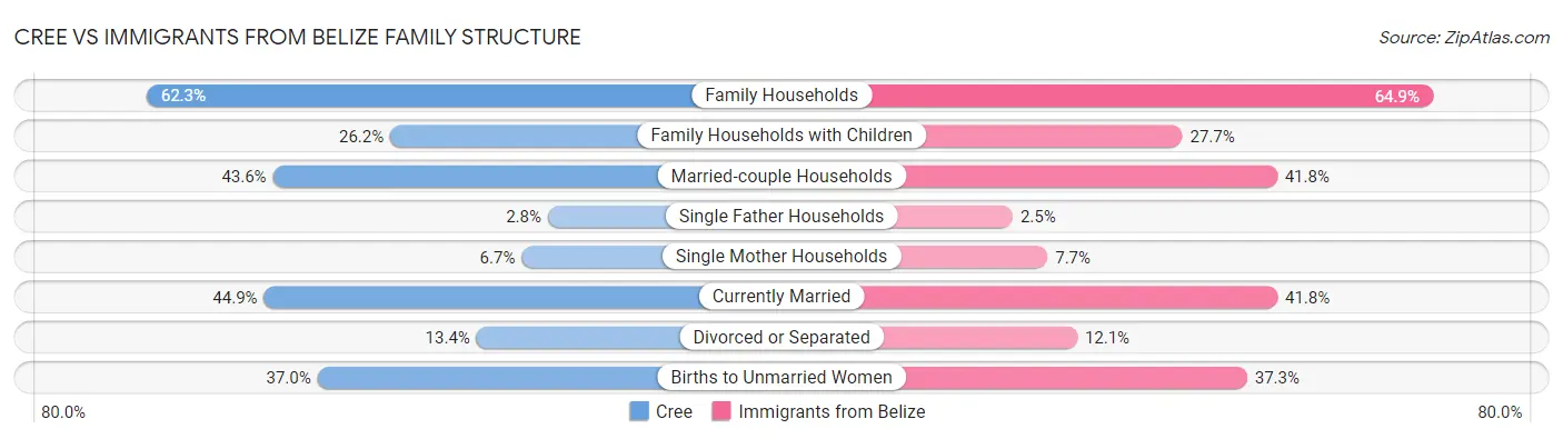 Cree vs Immigrants from Belize Family Structure