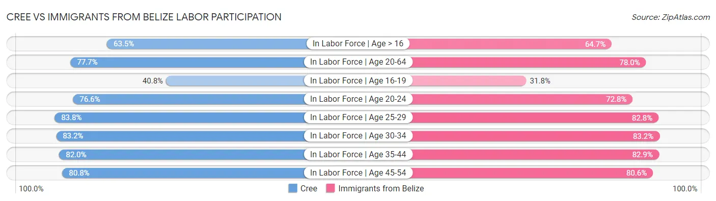 Cree vs Immigrants from Belize Labor Participation