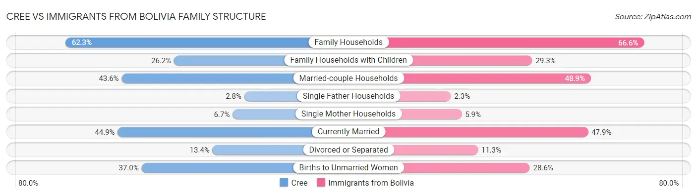 Cree vs Immigrants from Bolivia Family Structure