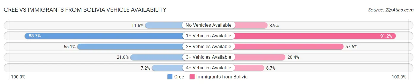 Cree vs Immigrants from Bolivia Vehicle Availability