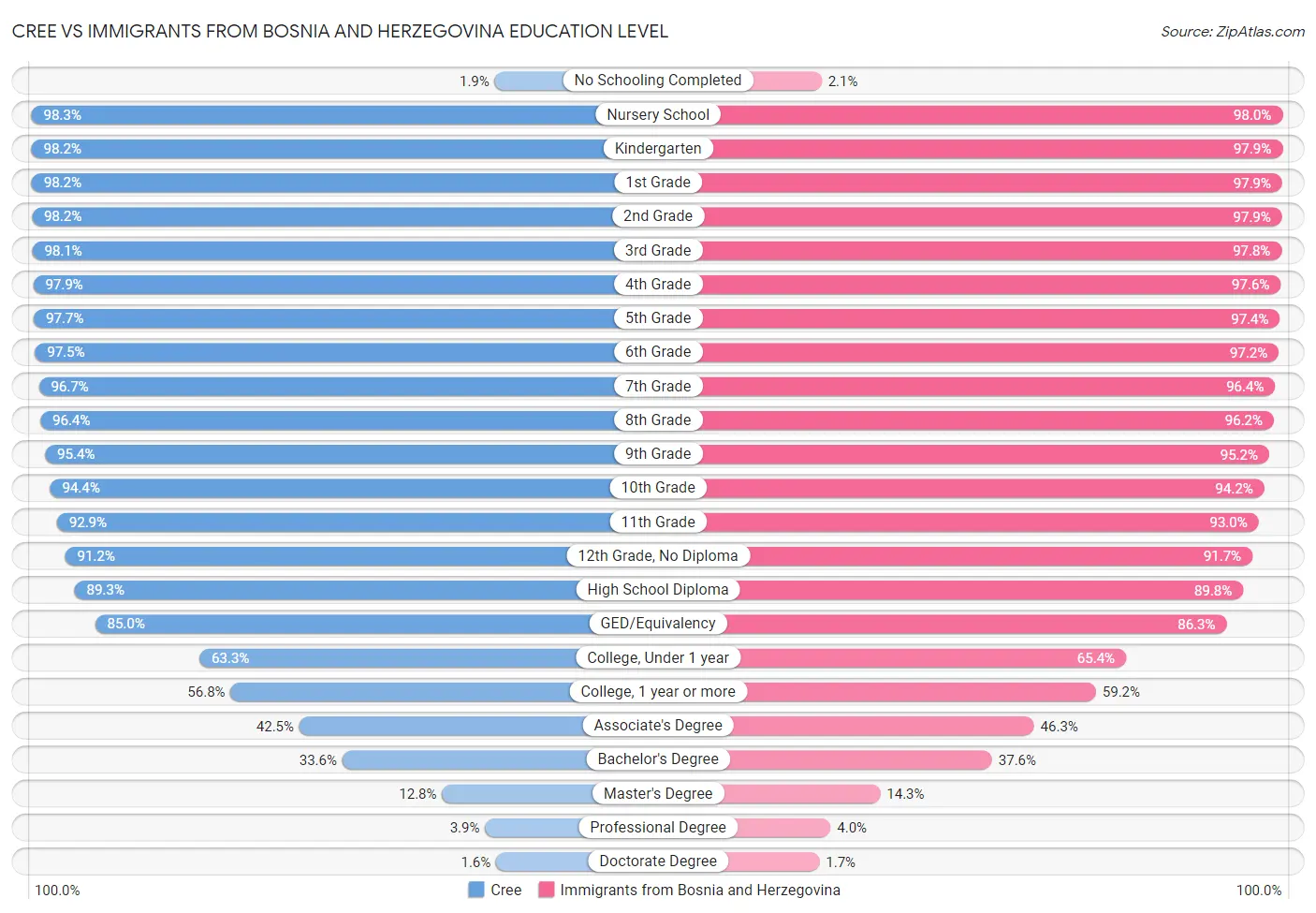 Cree vs Immigrants from Bosnia and Herzegovina Education Level