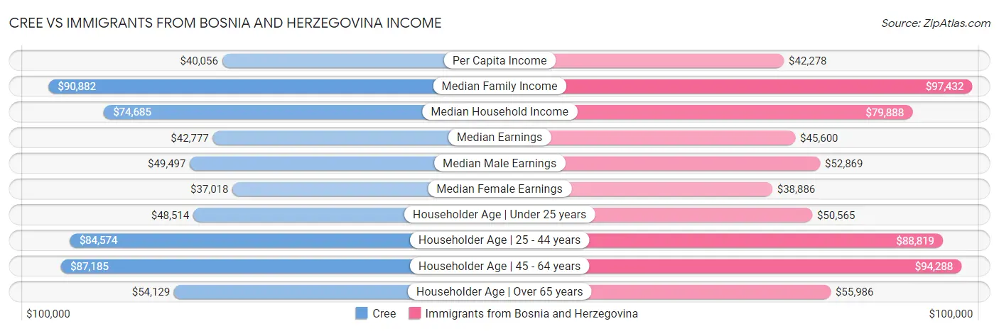 Cree vs Immigrants from Bosnia and Herzegovina Income