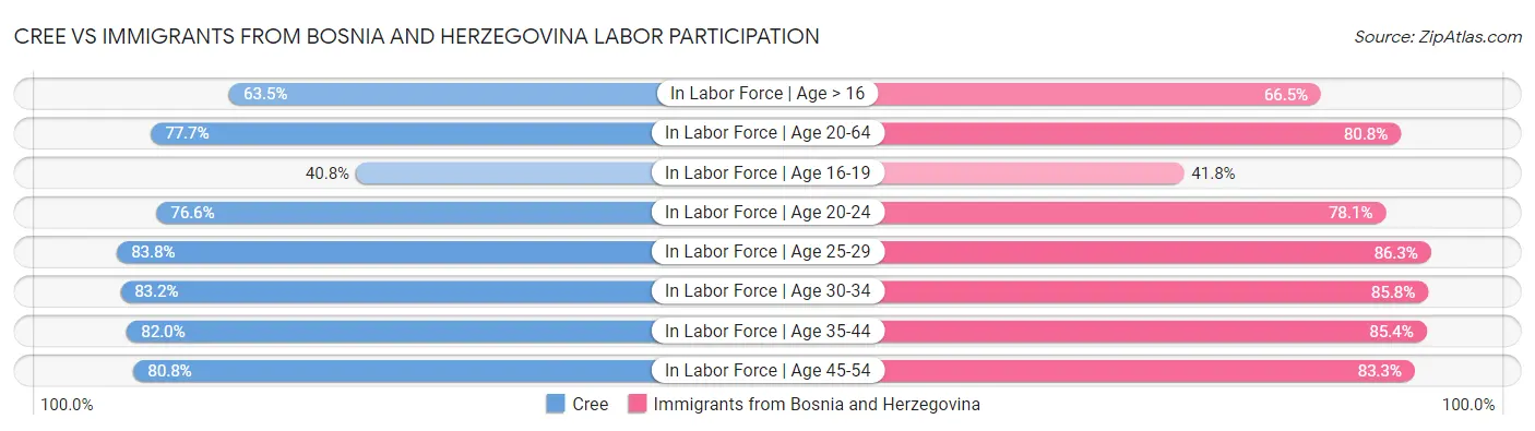 Cree vs Immigrants from Bosnia and Herzegovina Labor Participation
