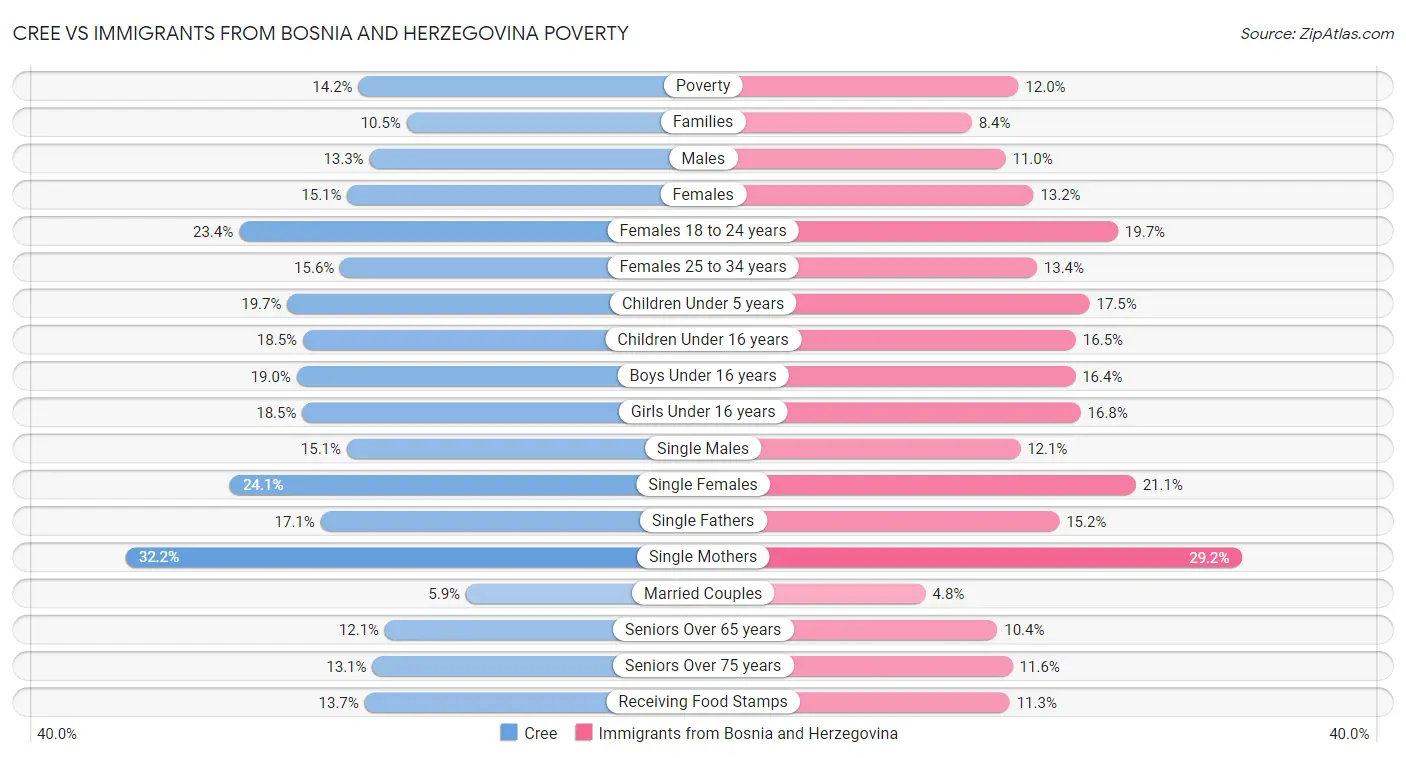 Cree vs Immigrants from Bosnia and Herzegovina Poverty