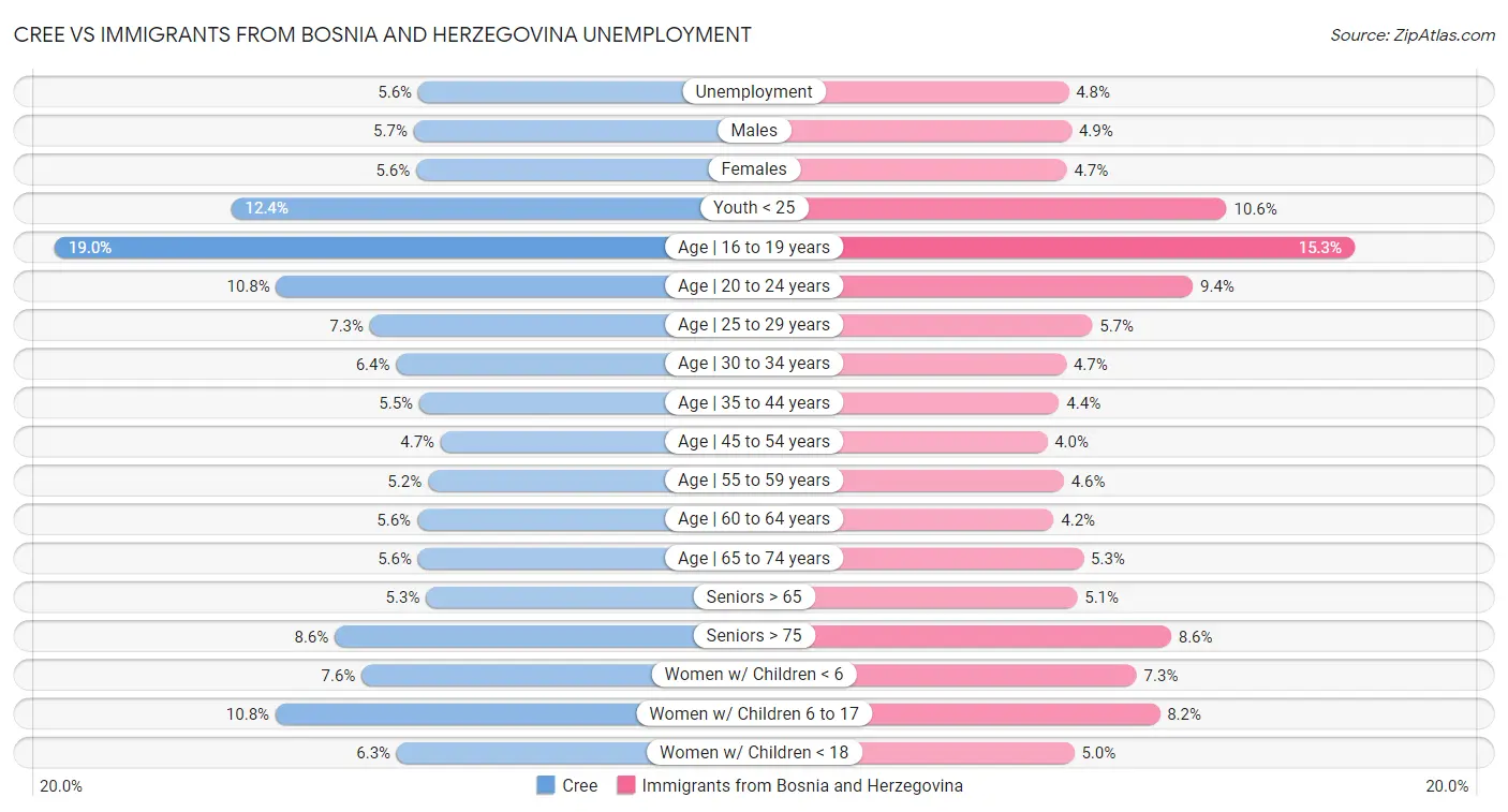 Cree vs Immigrants from Bosnia and Herzegovina Unemployment