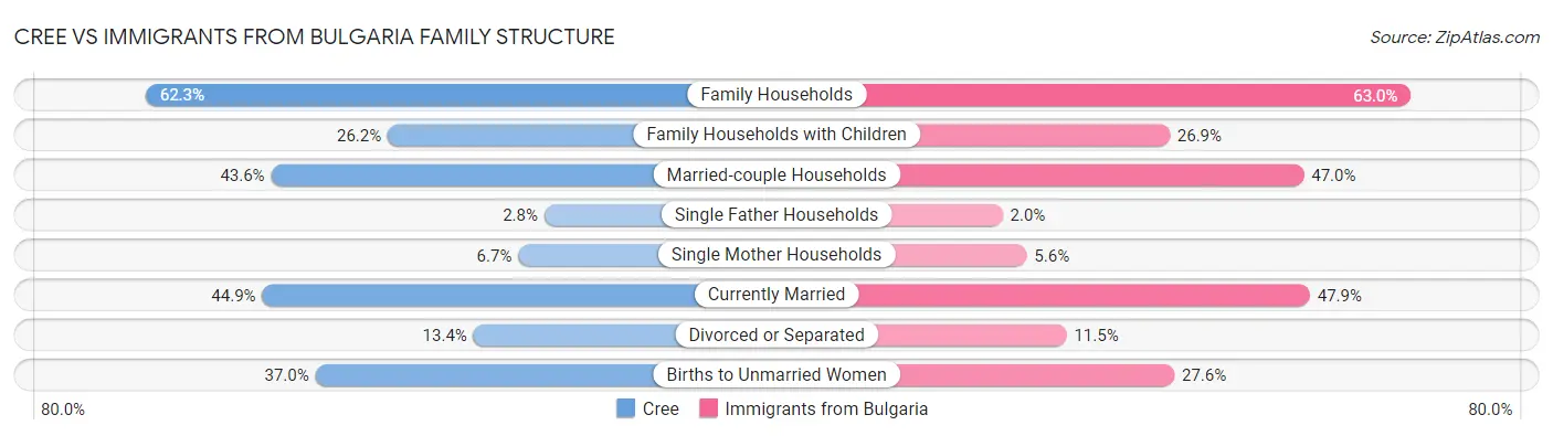 Cree vs Immigrants from Bulgaria Family Structure