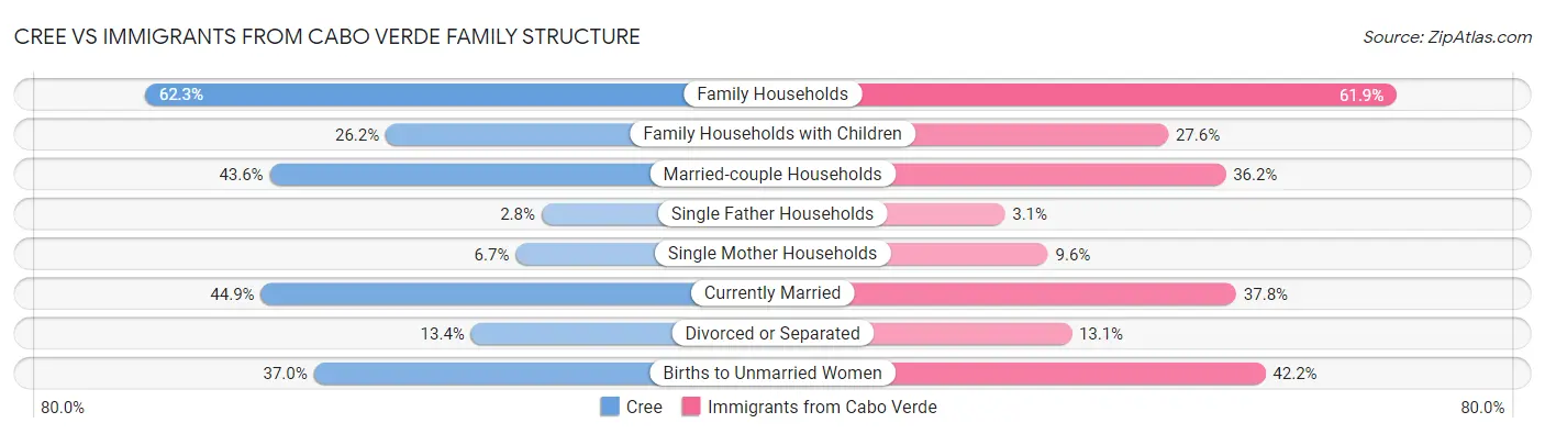 Cree vs Immigrants from Cabo Verde Family Structure