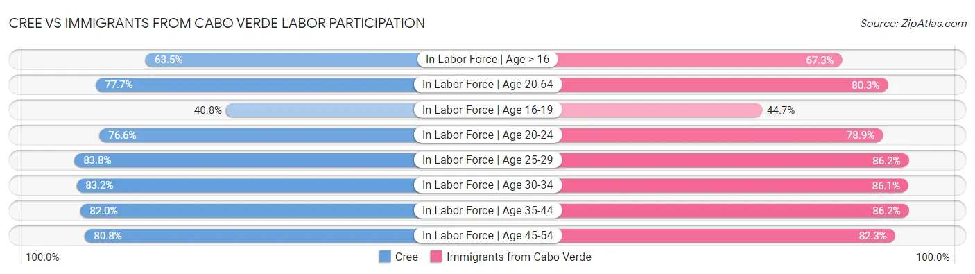 Cree vs Immigrants from Cabo Verde Labor Participation