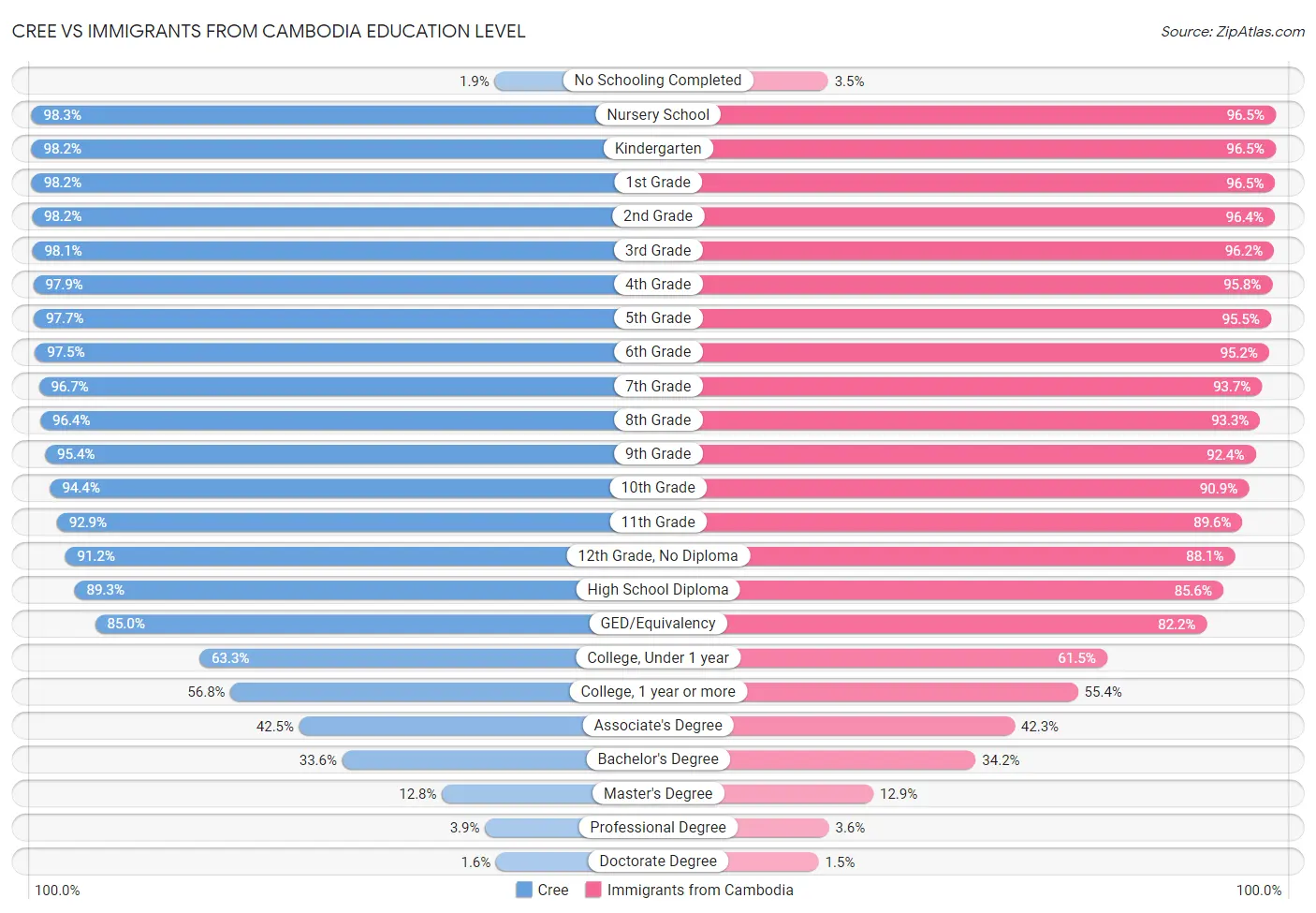 Cree vs Immigrants from Cambodia Education Level