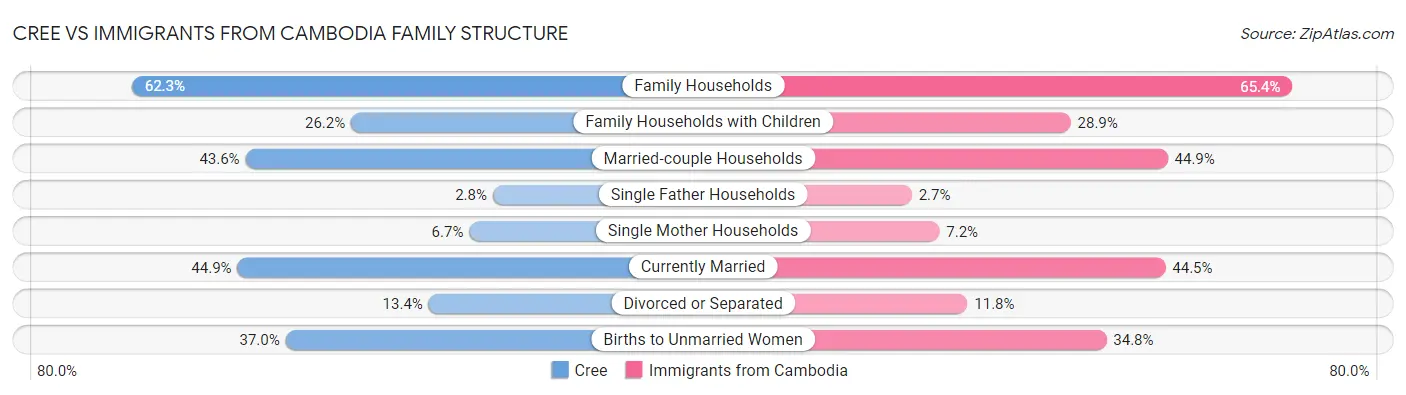 Cree vs Immigrants from Cambodia Family Structure