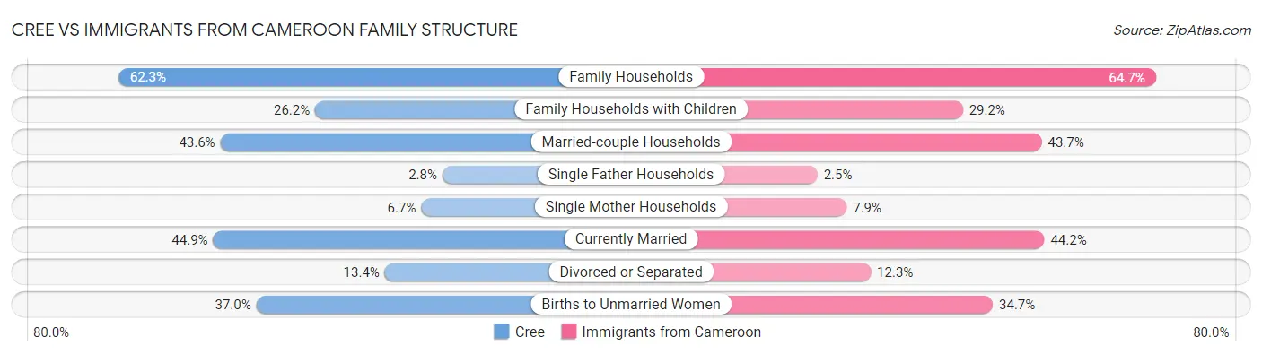 Cree vs Immigrants from Cameroon Family Structure