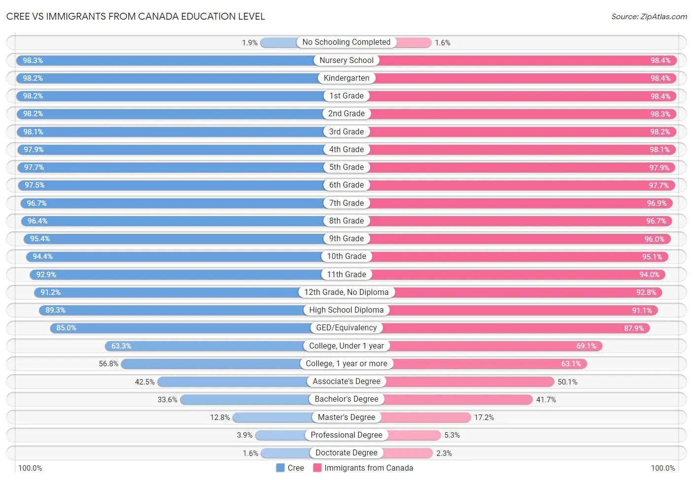 Cree vs Immigrants from Canada Education Level