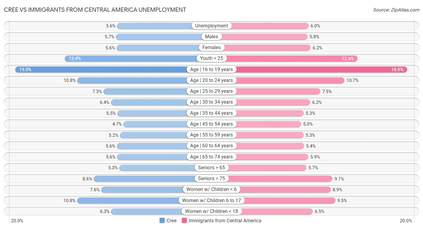 Cree vs Immigrants from Central America Unemployment