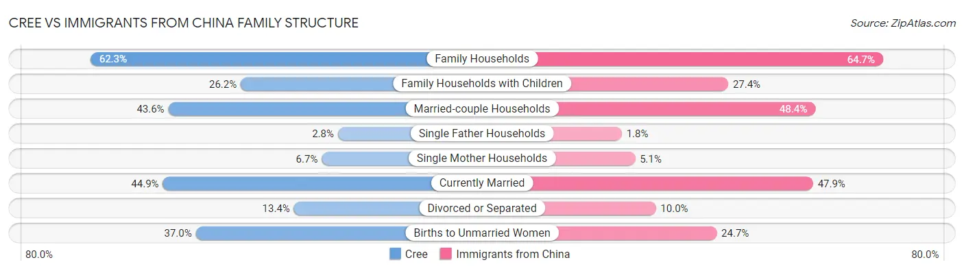 Cree vs Immigrants from China Family Structure
