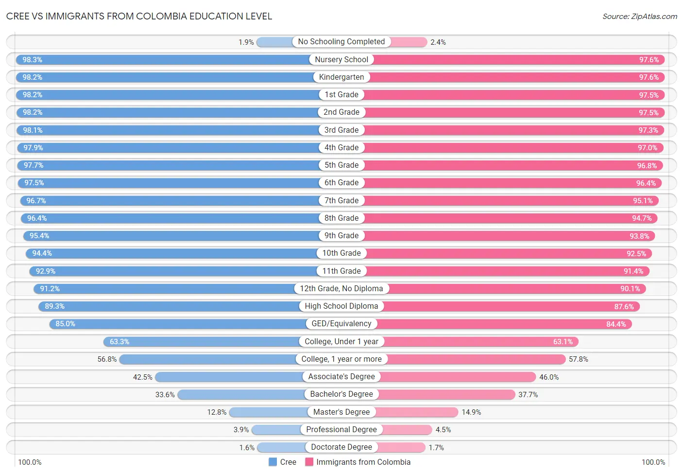 Cree vs Immigrants from Colombia Education Level