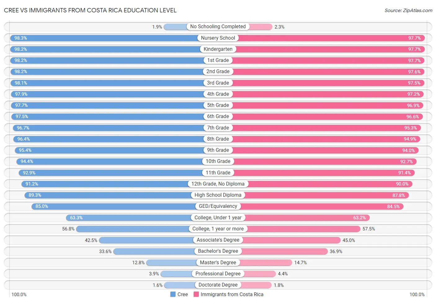 Cree vs Immigrants from Costa Rica Education Level